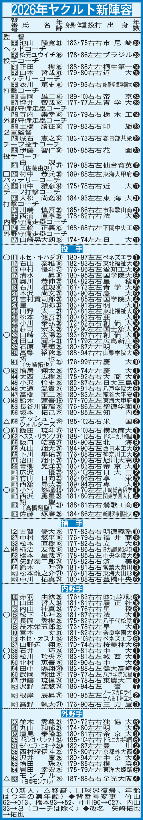 2026年ヤクルト新陣容