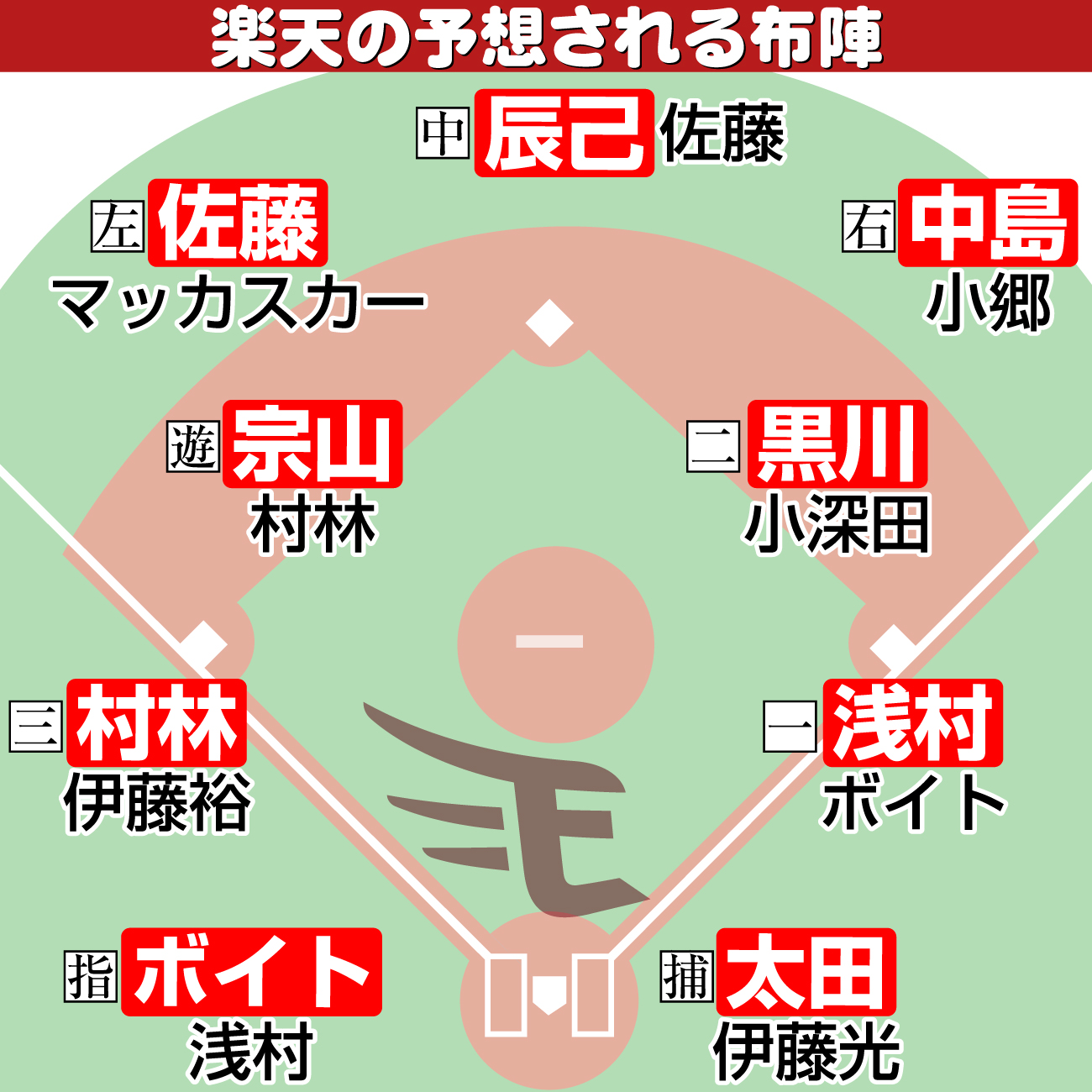 【イラスト】楽天の予想される布陣