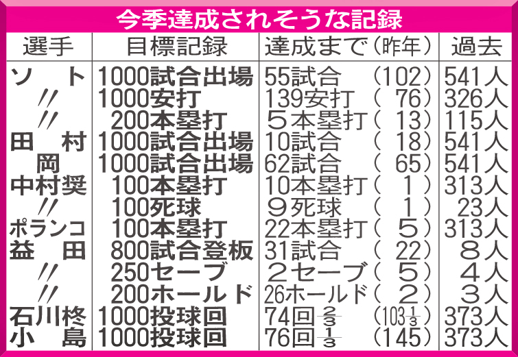 ロッテ　今季達成されそうな記録