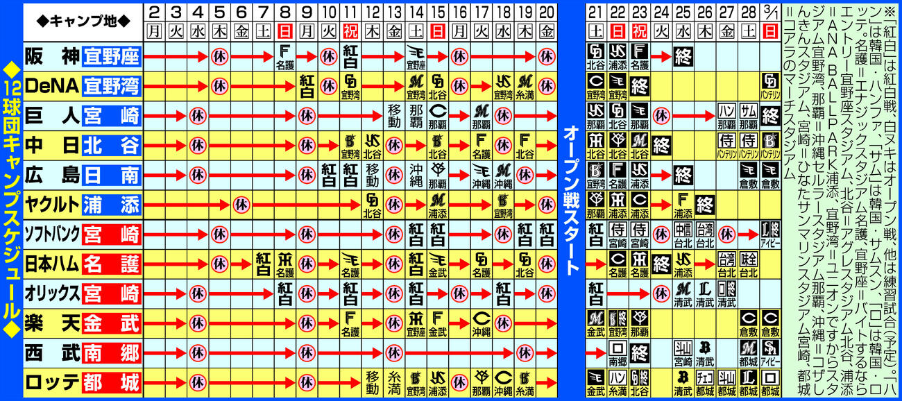 12球団キャンプ日程（2月2日現在）