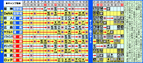 12球団キャンプ日程（2月2日現在）