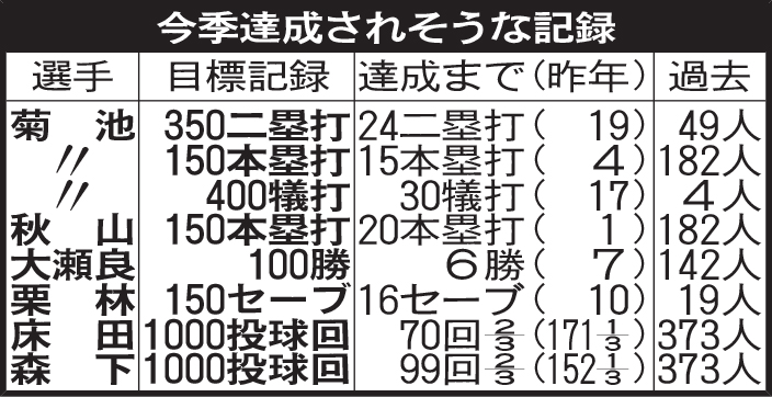 今季達成されそうな記録