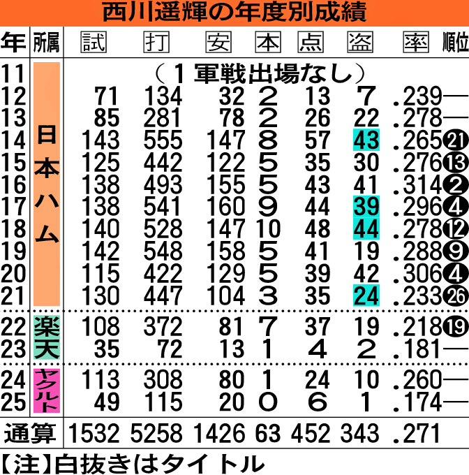 西川遥輝の年度別成績