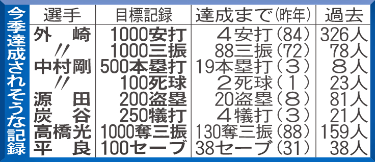 西武：今季達成されそうな記録