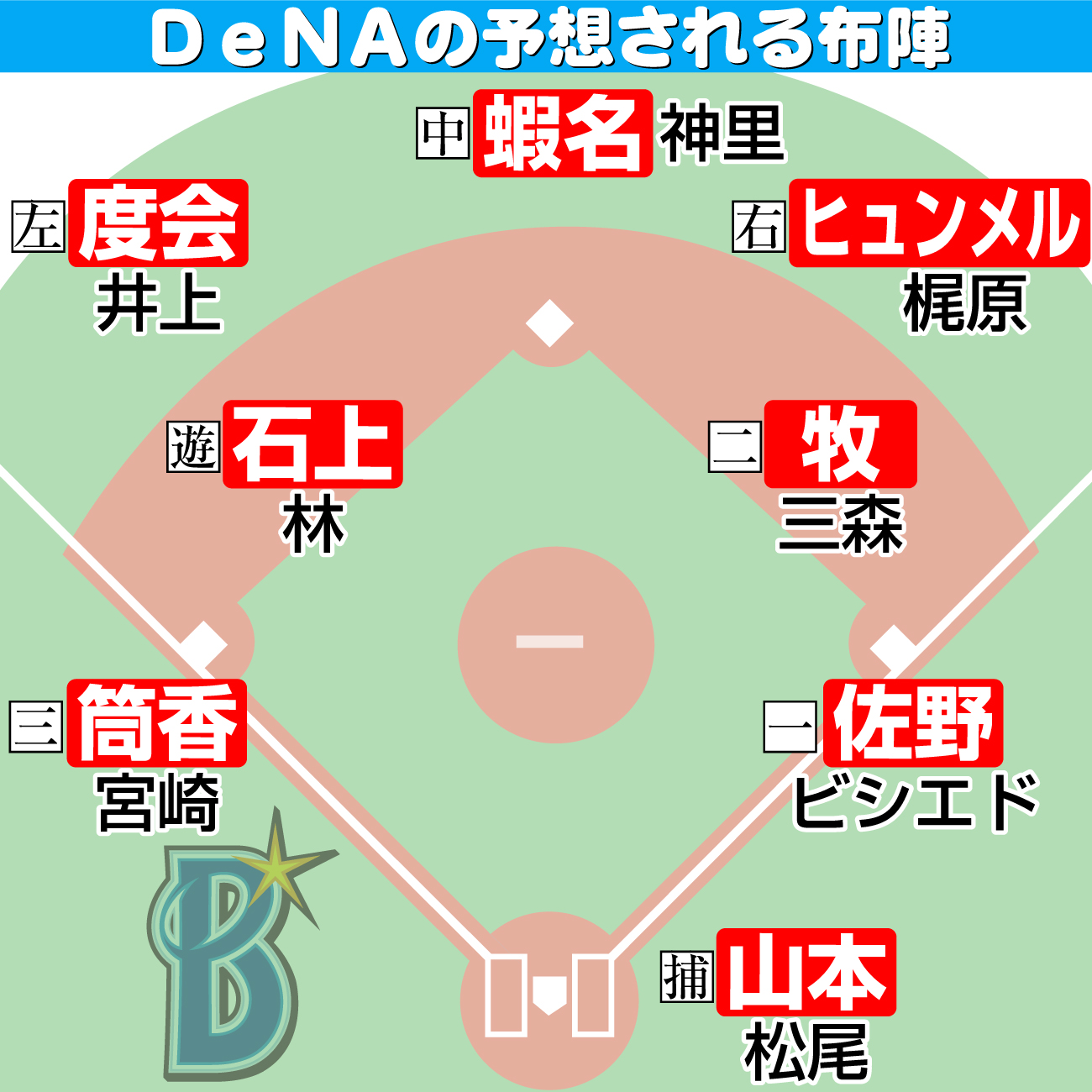【イラスト】ＤｅＮＡの予想される布陣