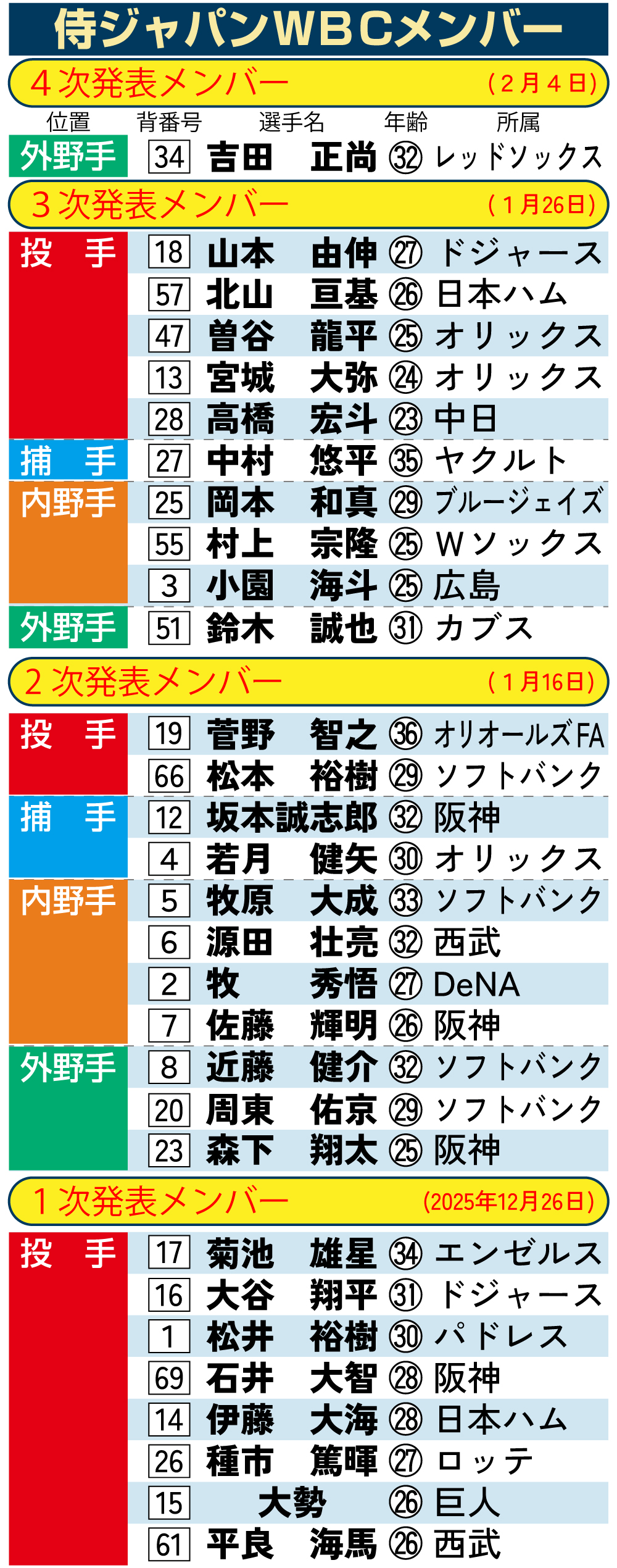 【イラスト】侍ジャパンWBCメンバー一覧