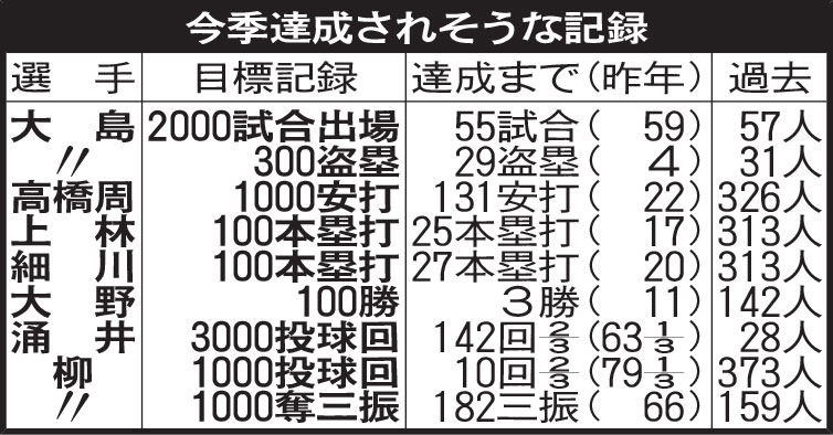 中日：今季達成されそうな記録