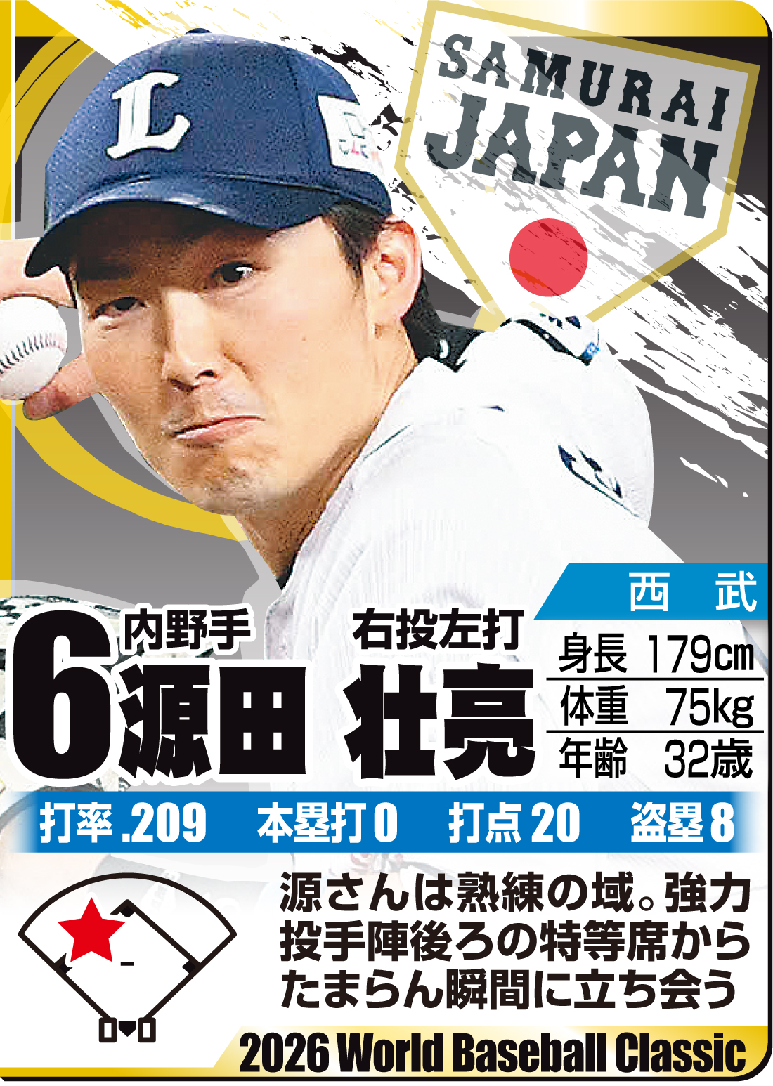 【イラスト】ＷＢＣ名鑑　源田壮亮