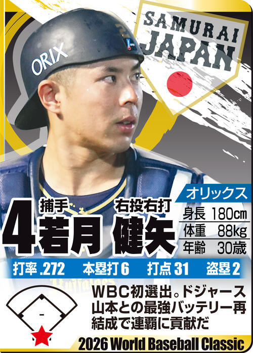 【イラスト】ＷＢＣ名鑑　若月健矢