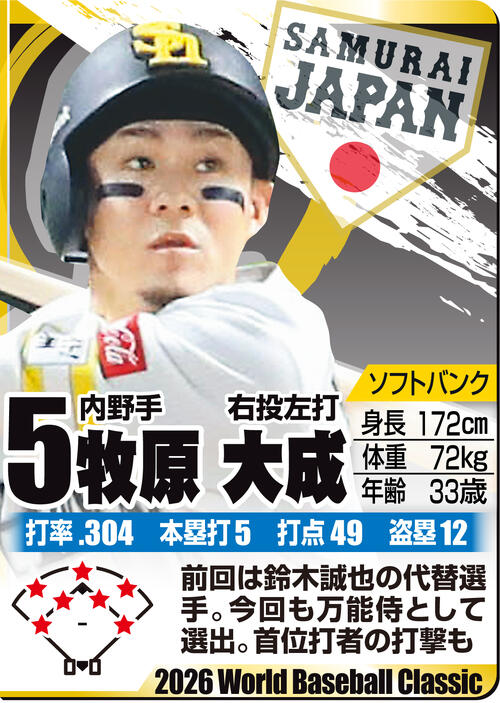 【イラスト】ＷＢＣ名鑑　牧原大成