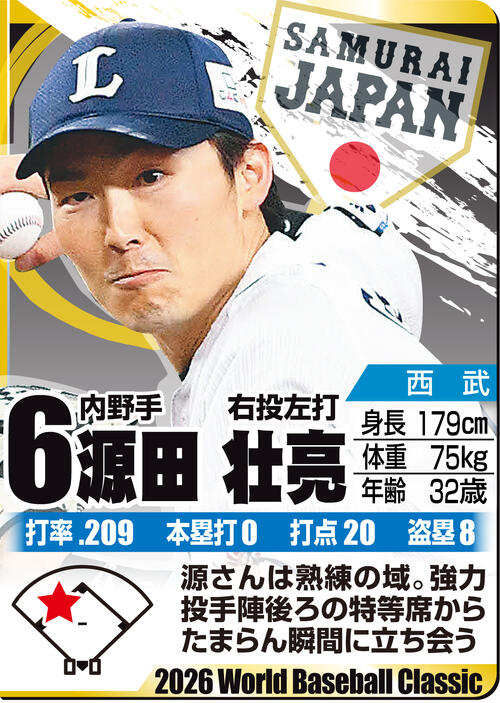 【イラスト】ＷＢＣ名鑑　源田壮亮