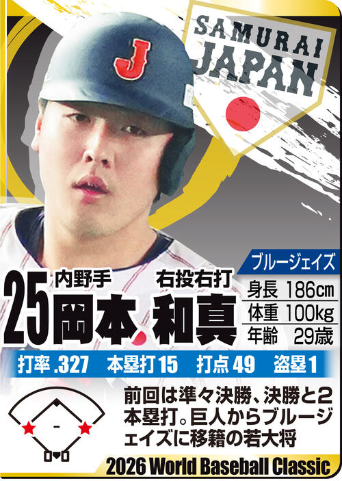 【イラスト】ＷＢＣ名鑑　岡本和真