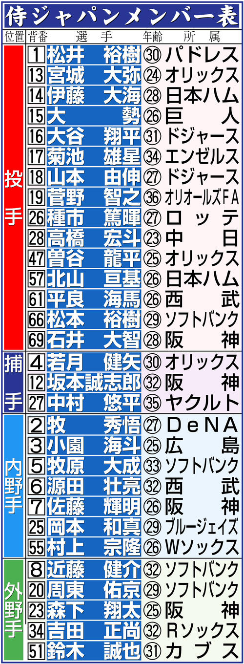 【イラスト】侍ジャパンWBCメンバー一覧