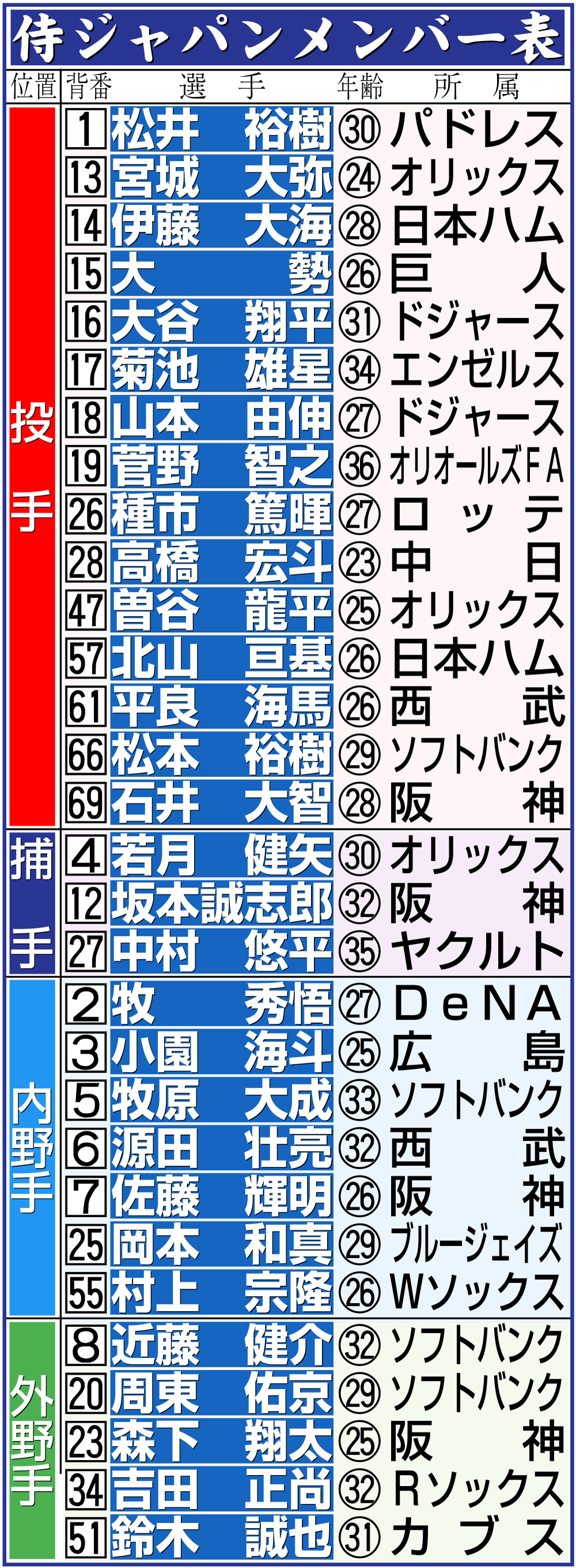 【イラスト】侍ジャパンWBCメンバー一覧