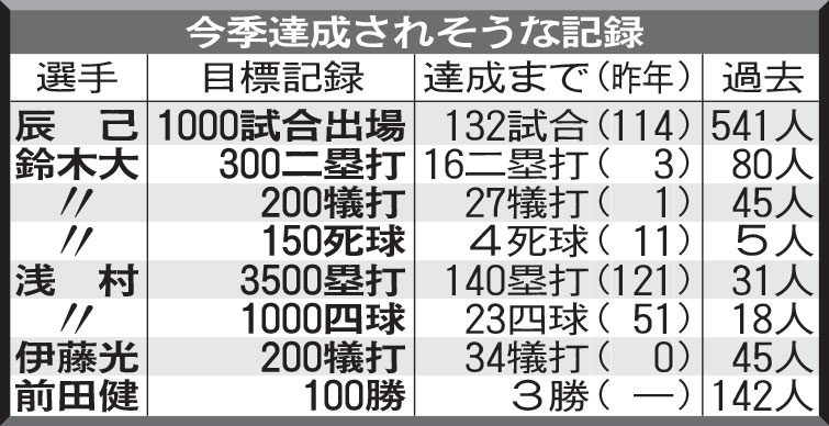 楽天：今季達成されそうな記録