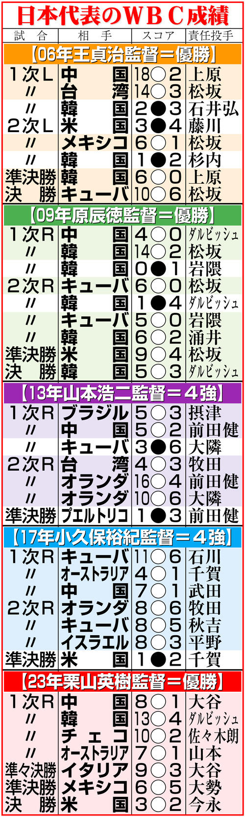 wbc 日本 スタメン