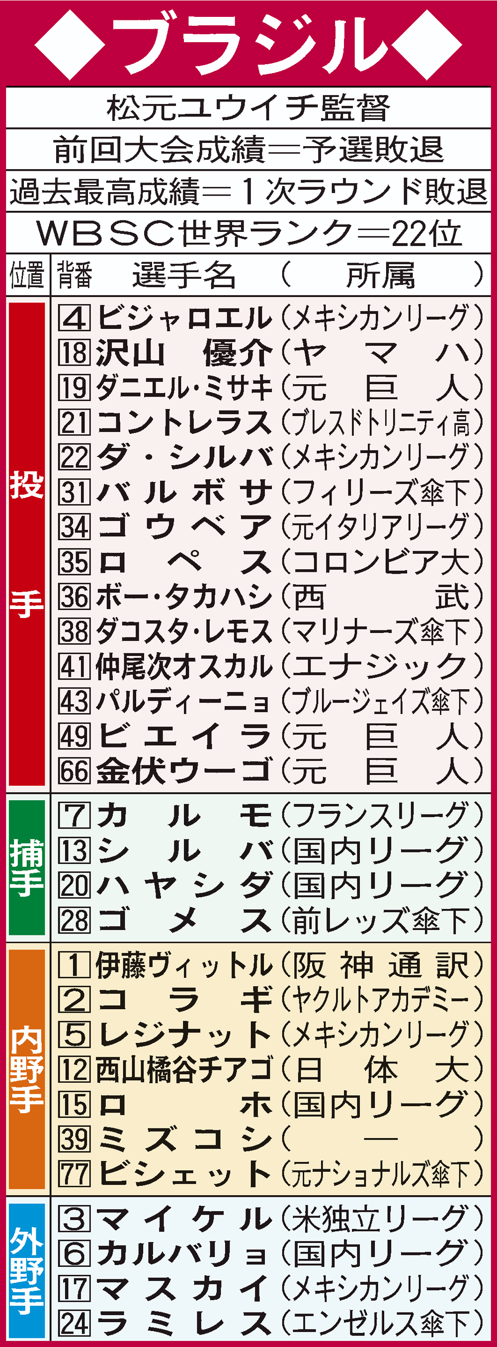 WBC　B組ブラジル代表