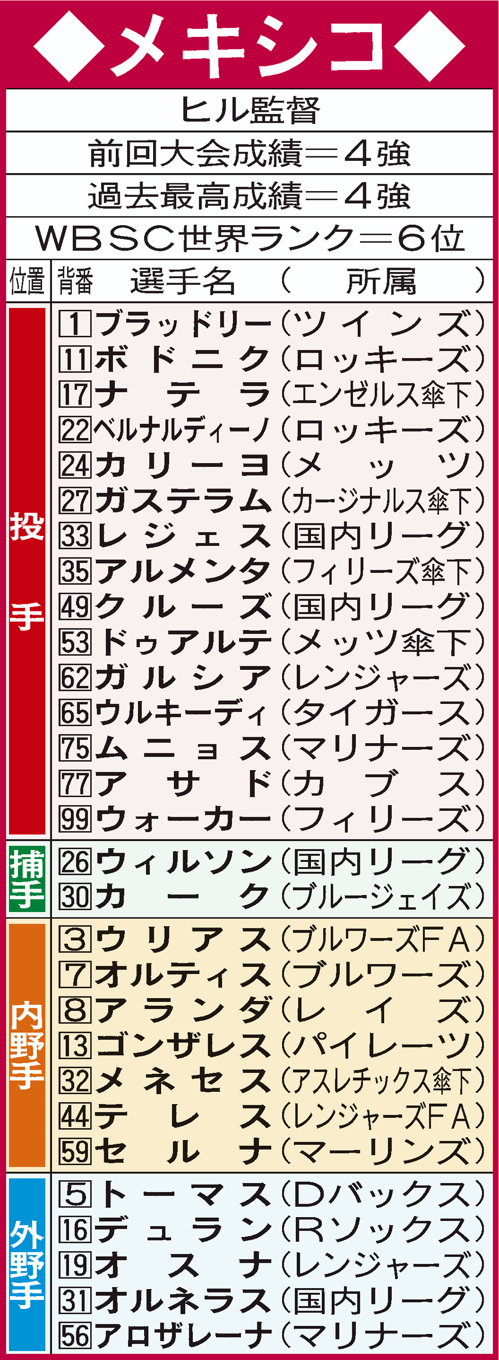 WBC　B組メキシコ代表