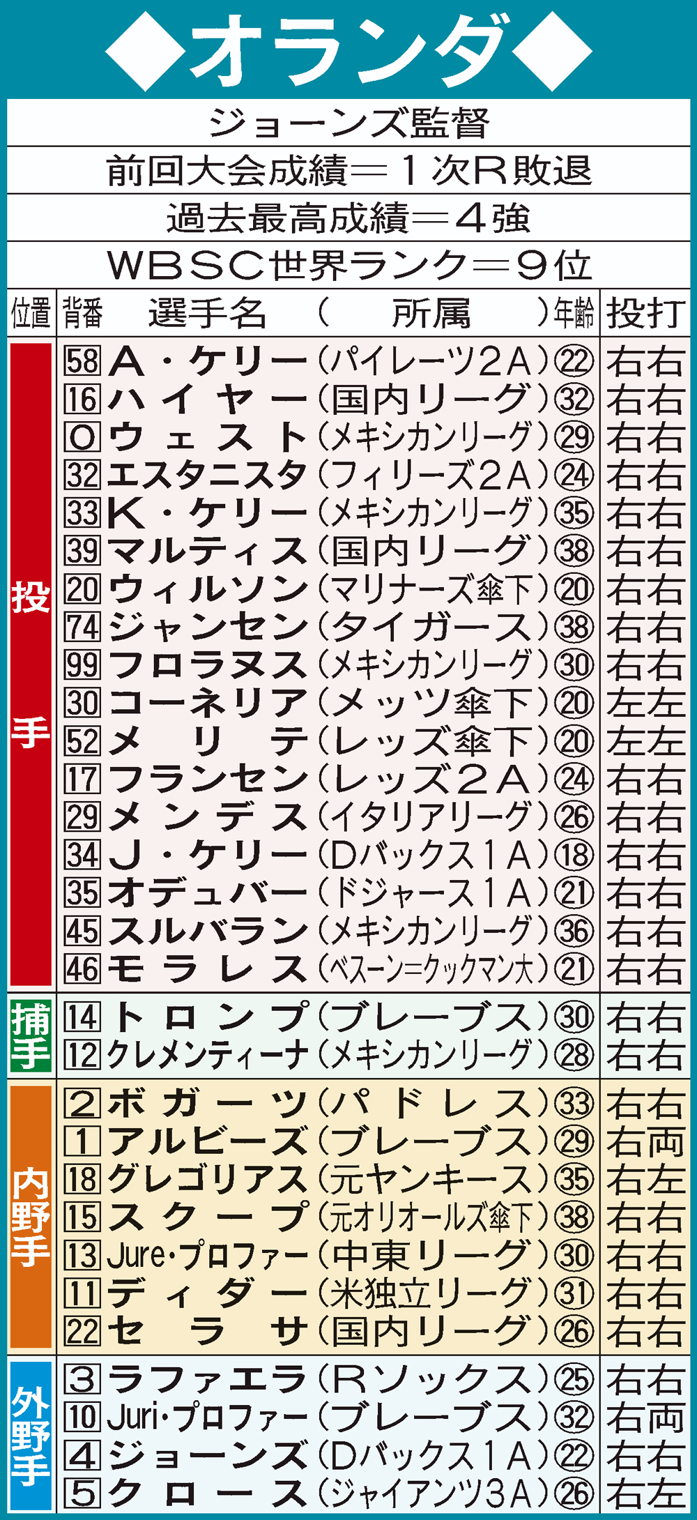 WBC　D組オランダ代表