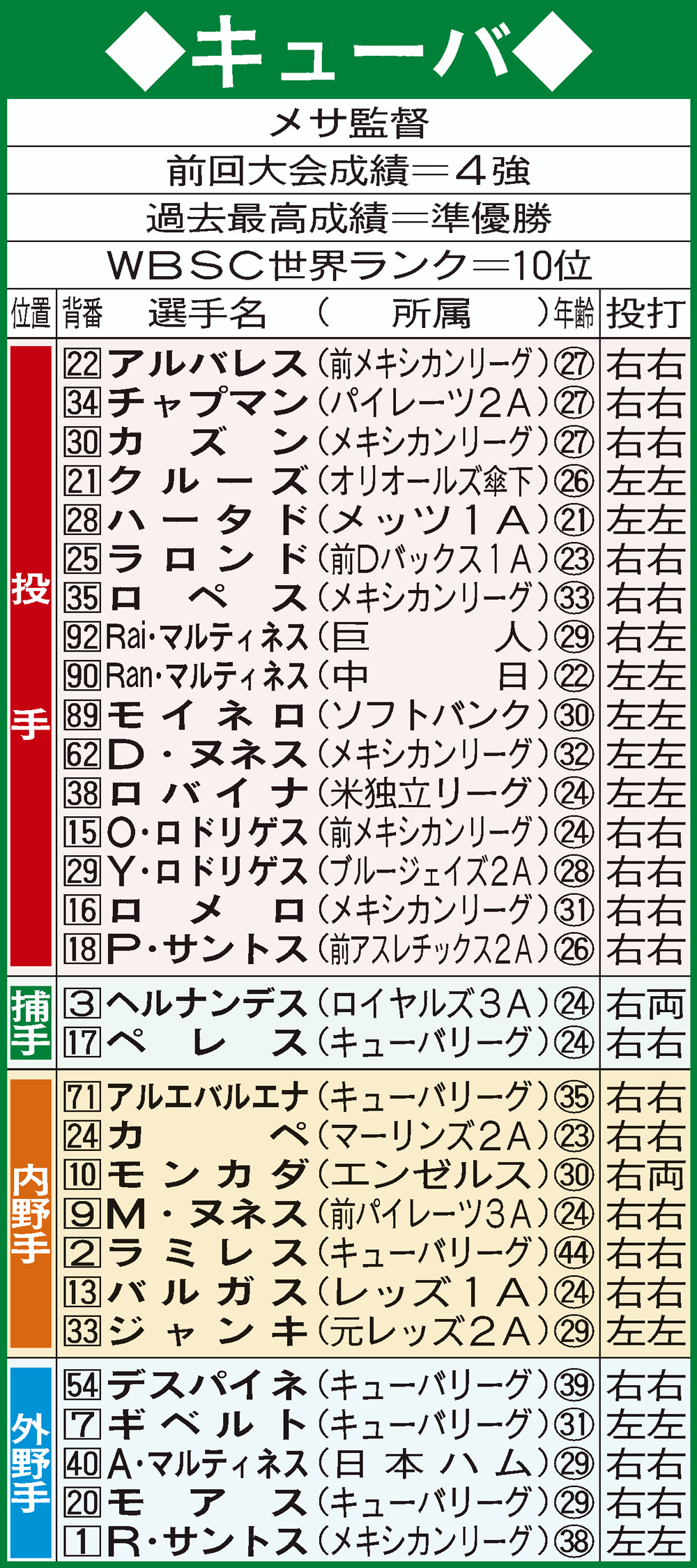WBC　Ａ組キューバ代表