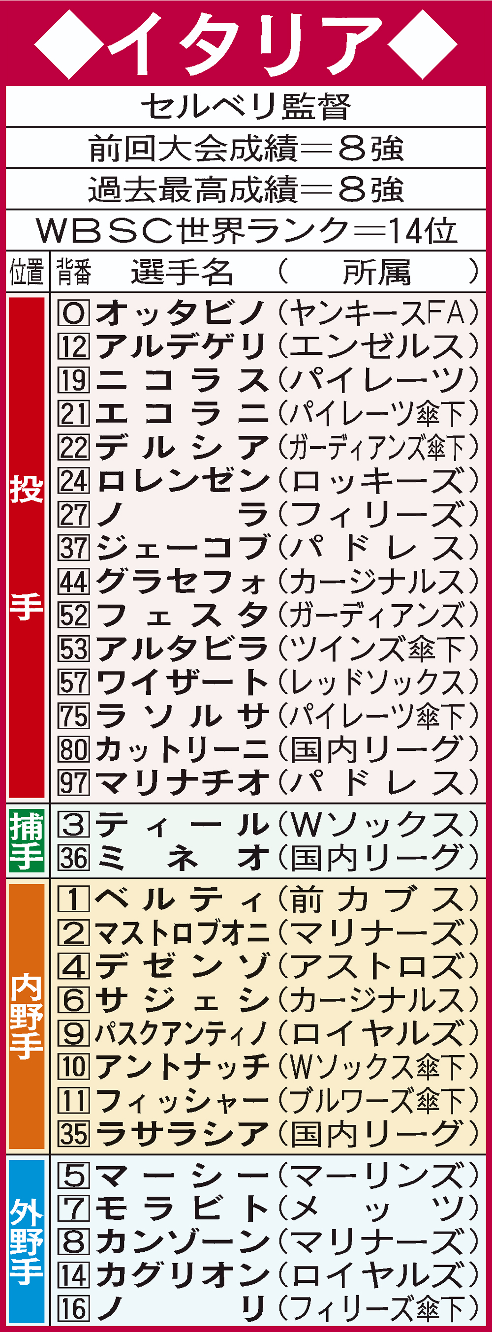 WBC　B組イタリア代表