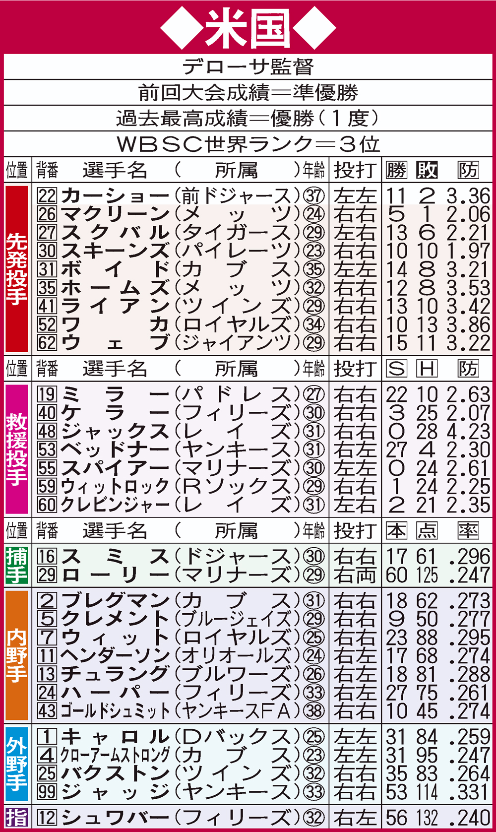 WBC　B組米国代表