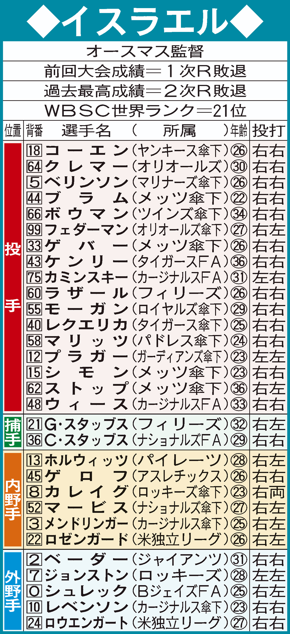 WBC　D組イスラエル代表