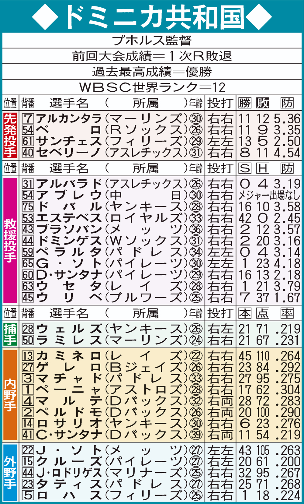 WBCドミニカ共和国代表
