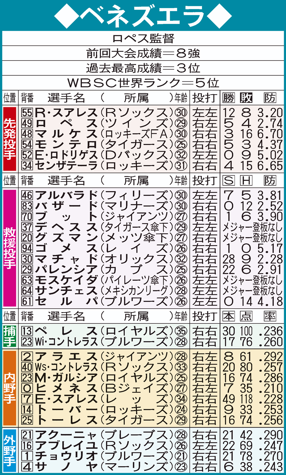 WBCベネズエラ代表