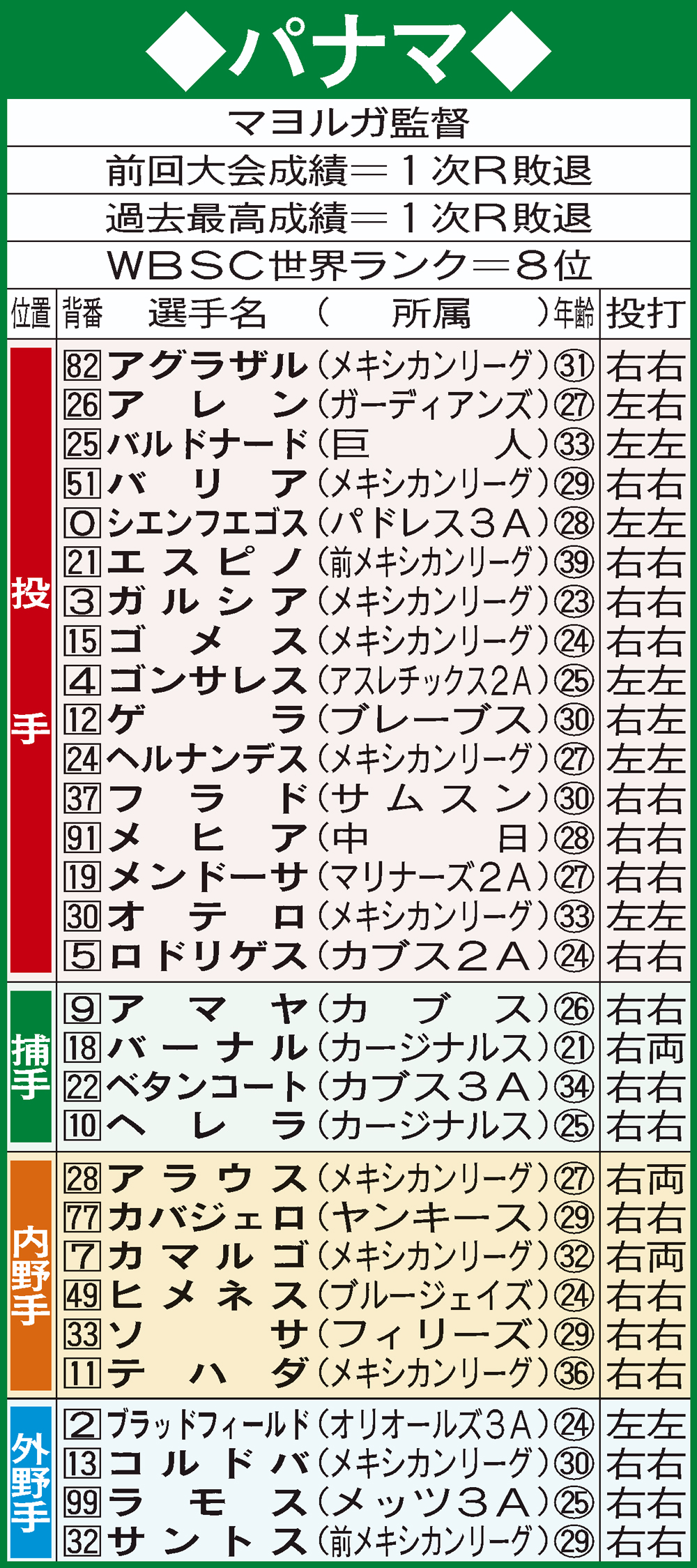 WBCパナマ代表
