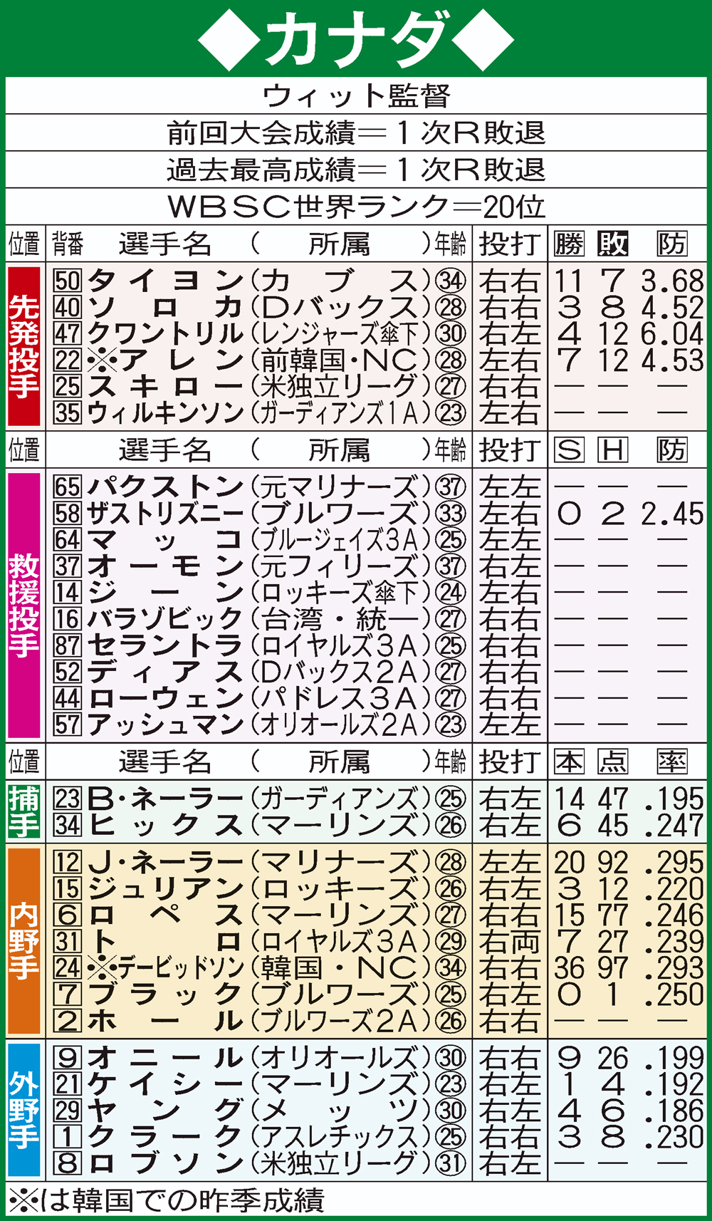 WBCカナダ代表