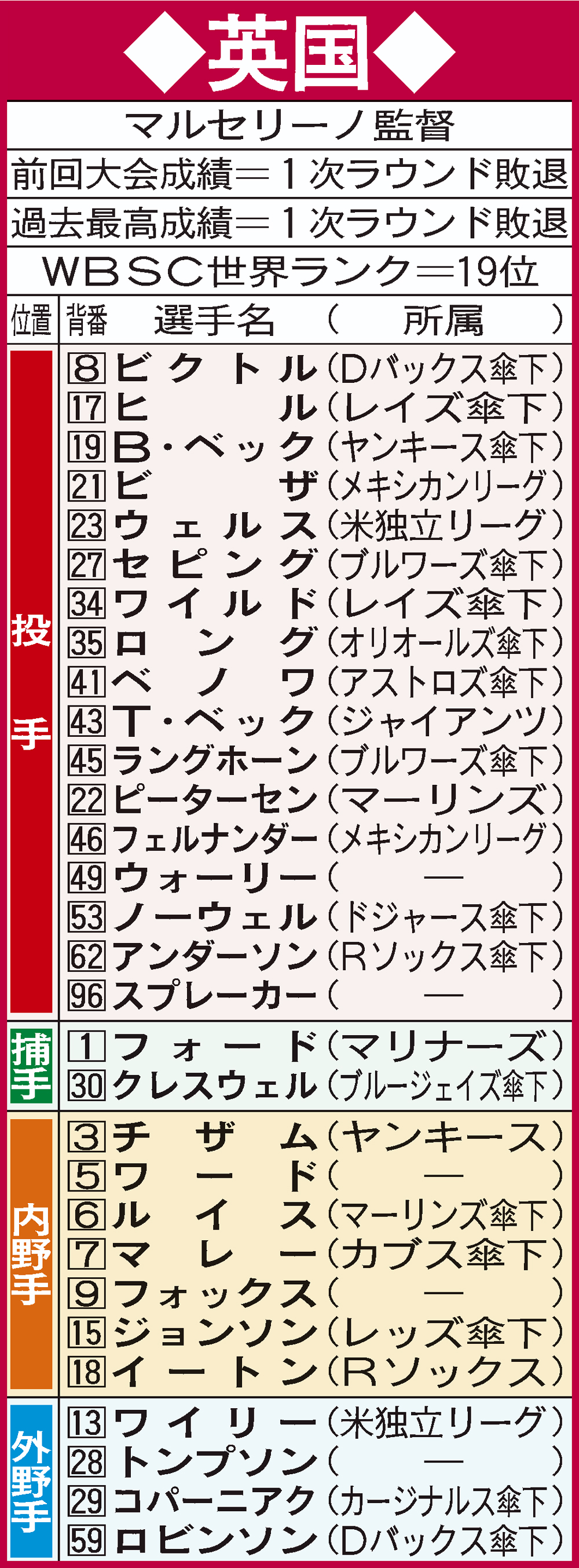 WBC英国代表