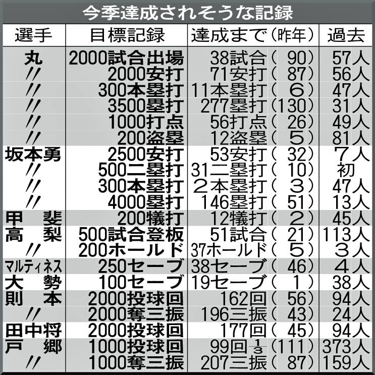 巨人：今季達成されそうな記録