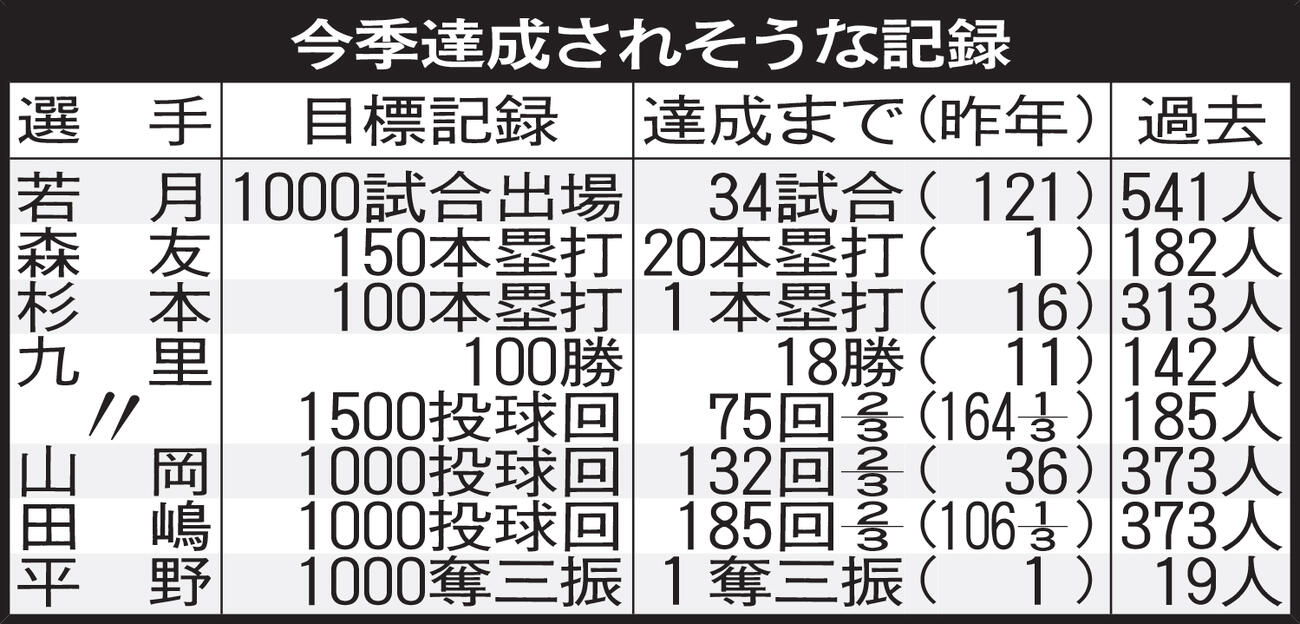オリックス：今季達成されそうな記録