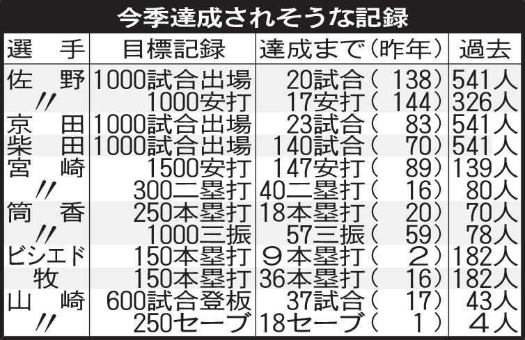 DeNA：今季達成されそうな記録