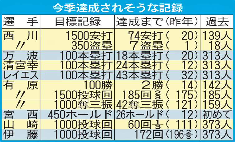 日本ハム：今季達成されそうな記録