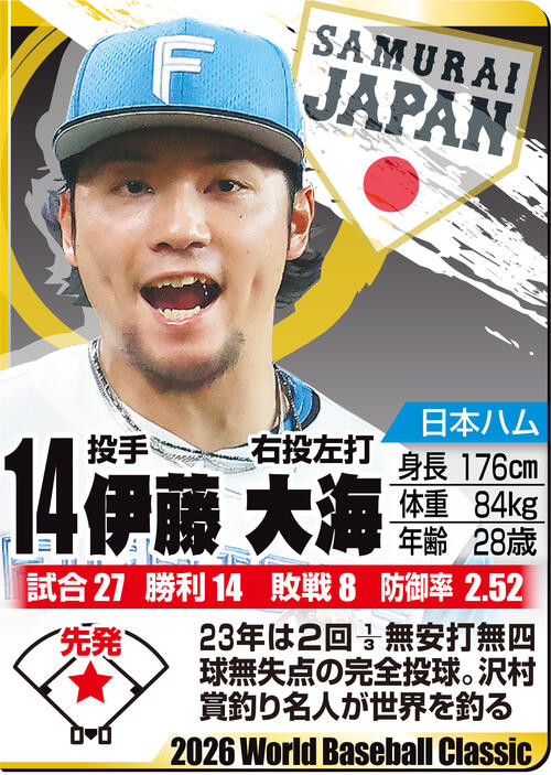 日本ハム】WBC日本代表の伊藤大海と北山亘基がライブBPに登板 順調な