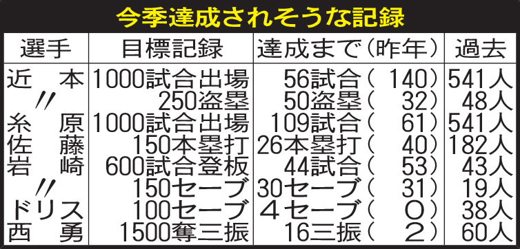 阪神：今季達成されそうな記録