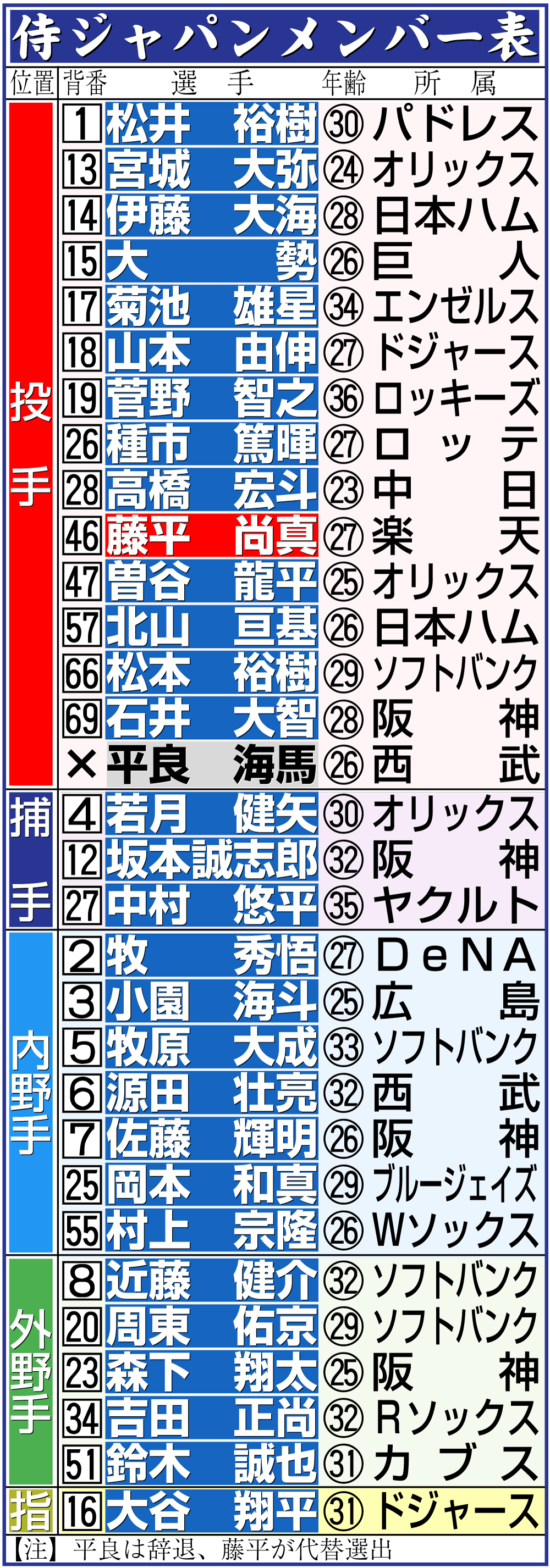 【イラスト】侍ジャパンWBCメンバー一覧
