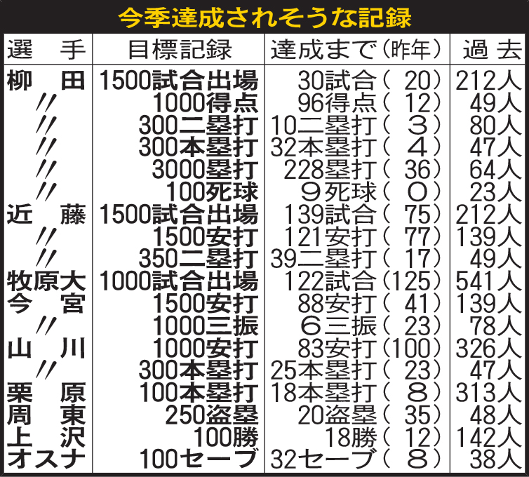 ソフトバンク：今季達成されそうな記録