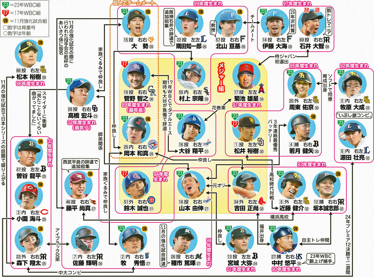 WBC侍メンバー相関図