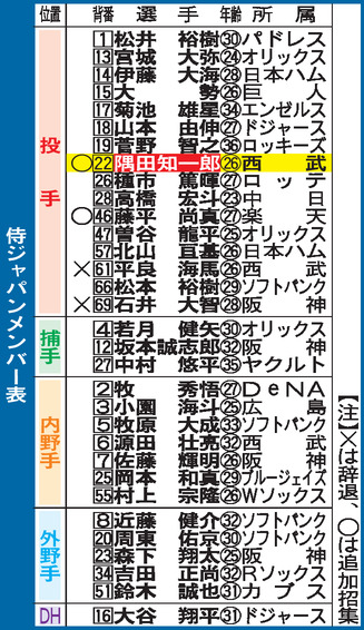 侍ジャパンメンバー