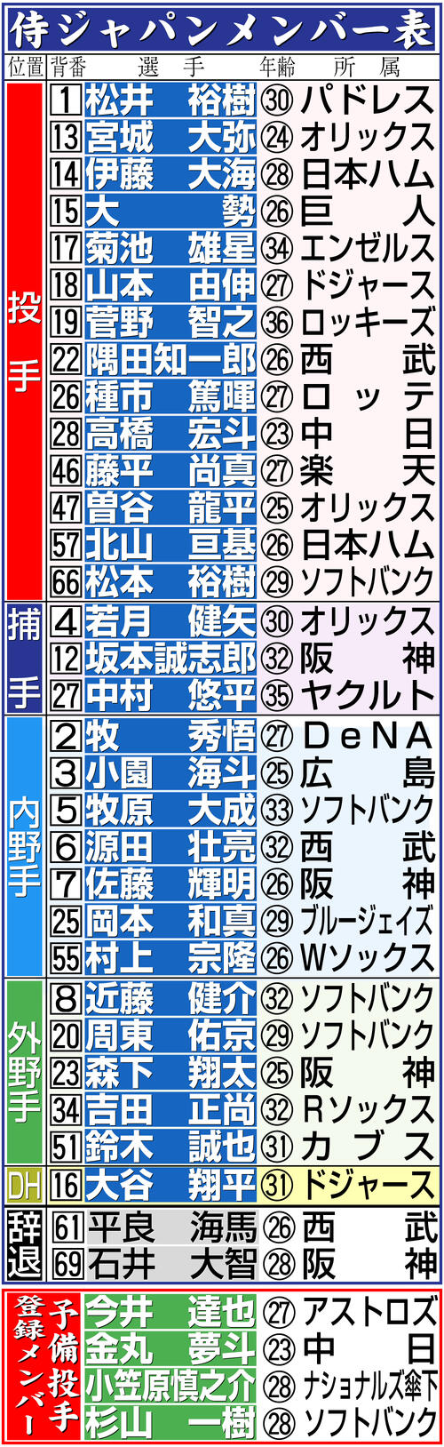 wbc 球 数 制限