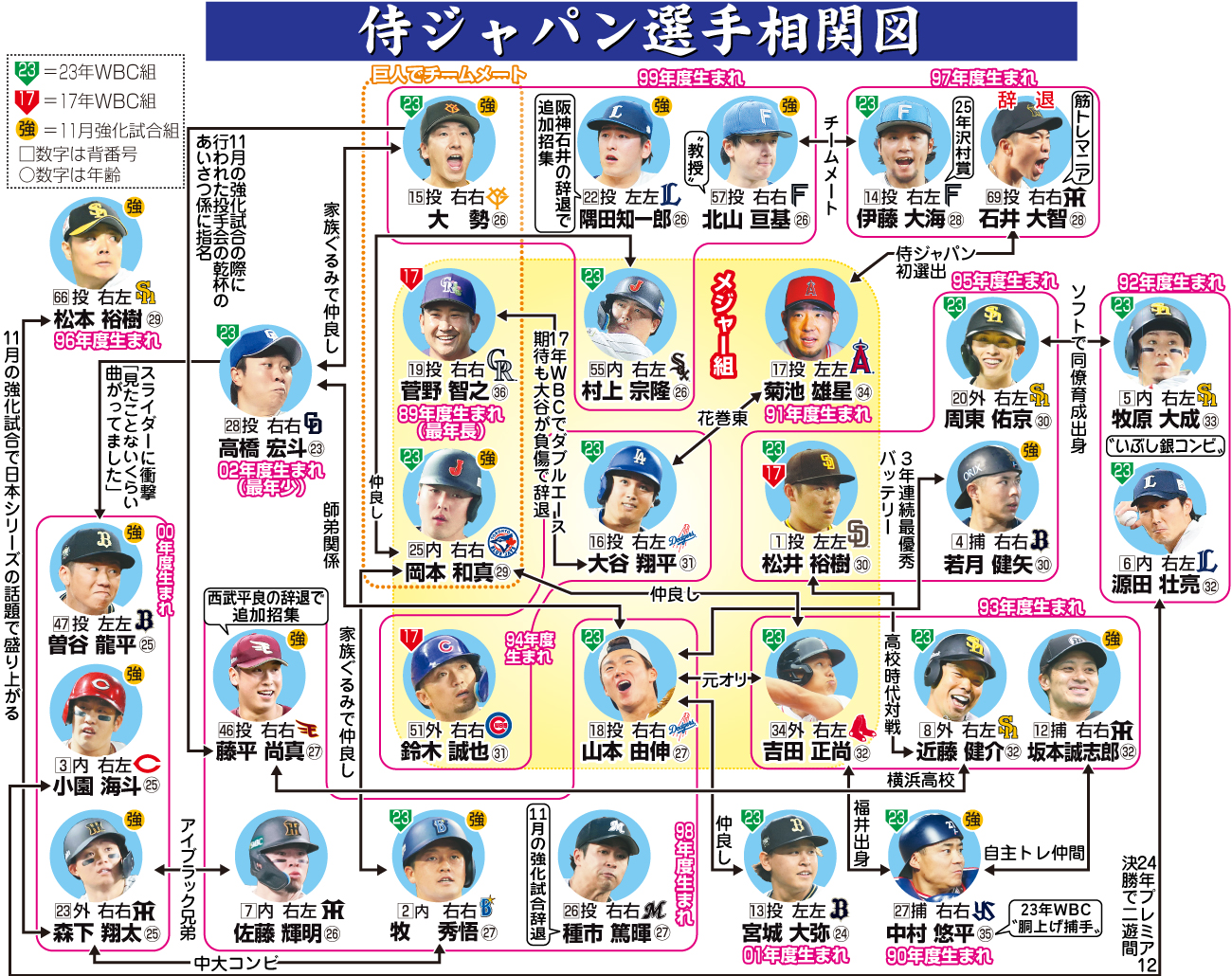 【イラスト】侍ジャパン選手相関図