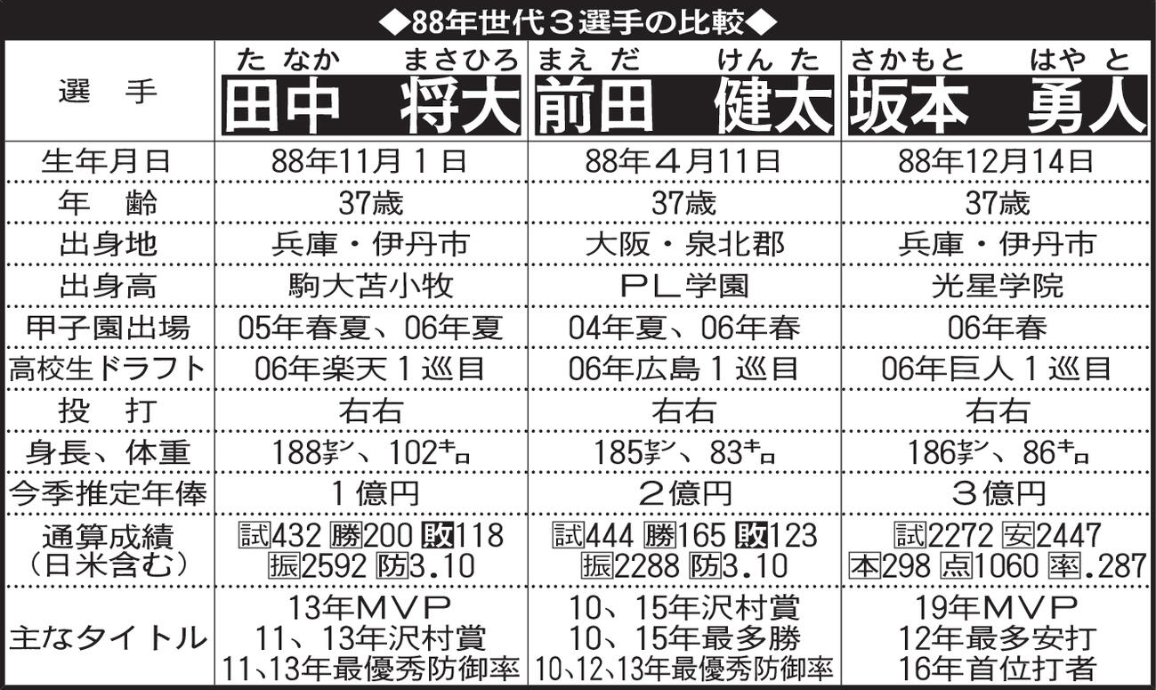 88年世代3選手の比較