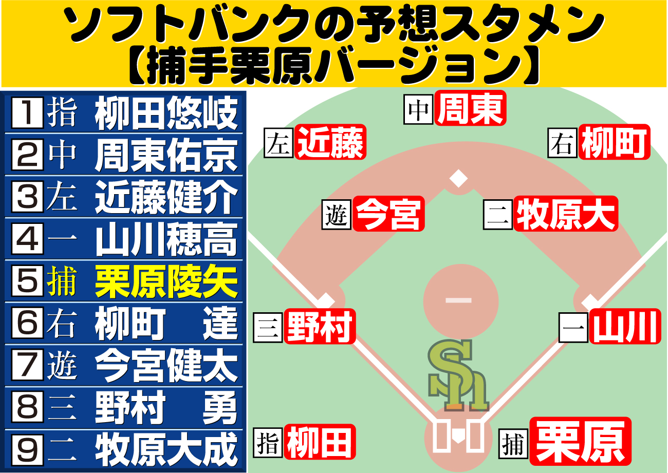 【イラスト】ソフトバンクの予想スタメン【捕手栗原バージョン】
