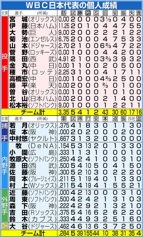 【イラスト】ＷＢＣ日本代表の個人成績