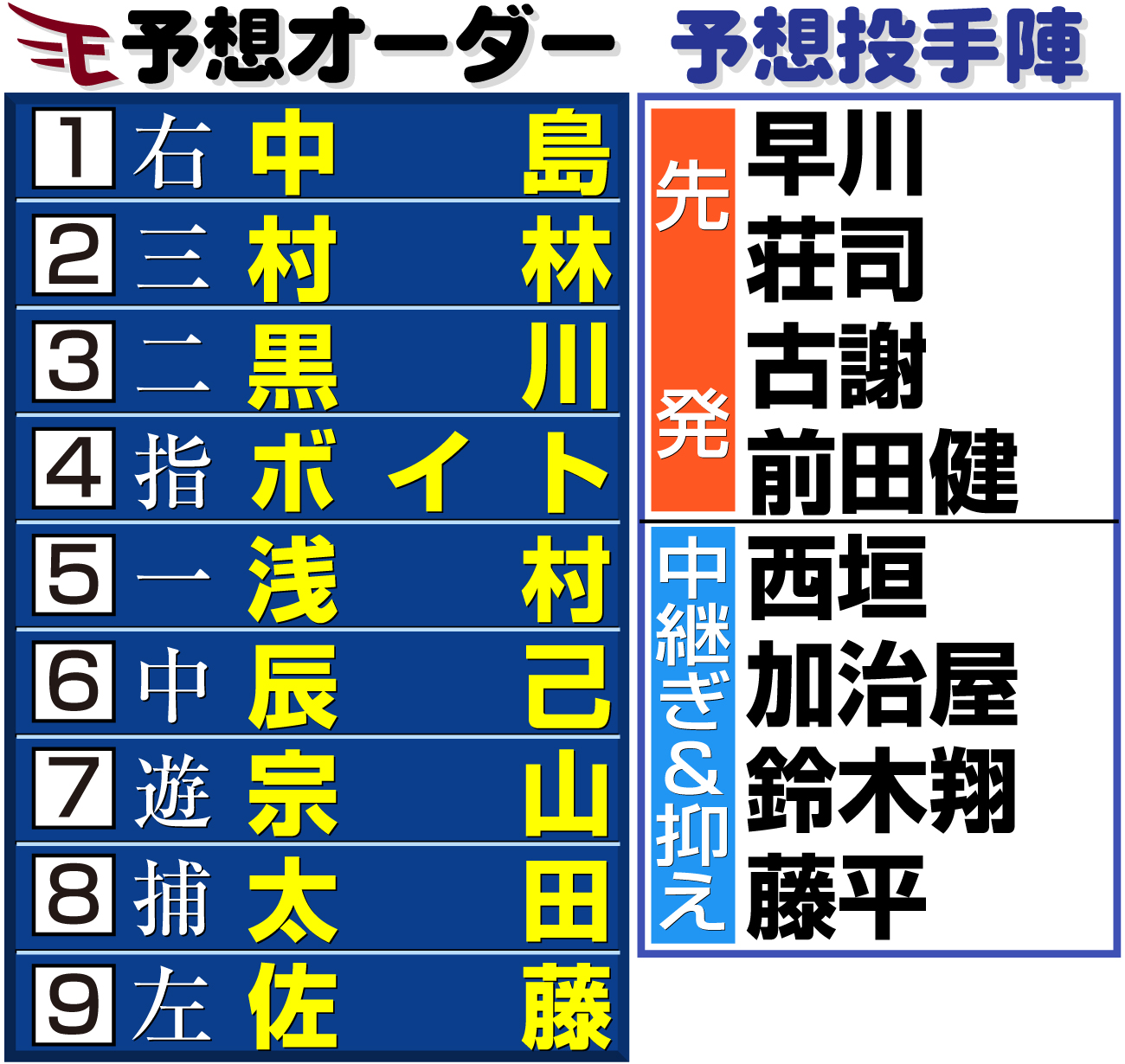 【イラスト】楽天の予想オーダー＆投手陣