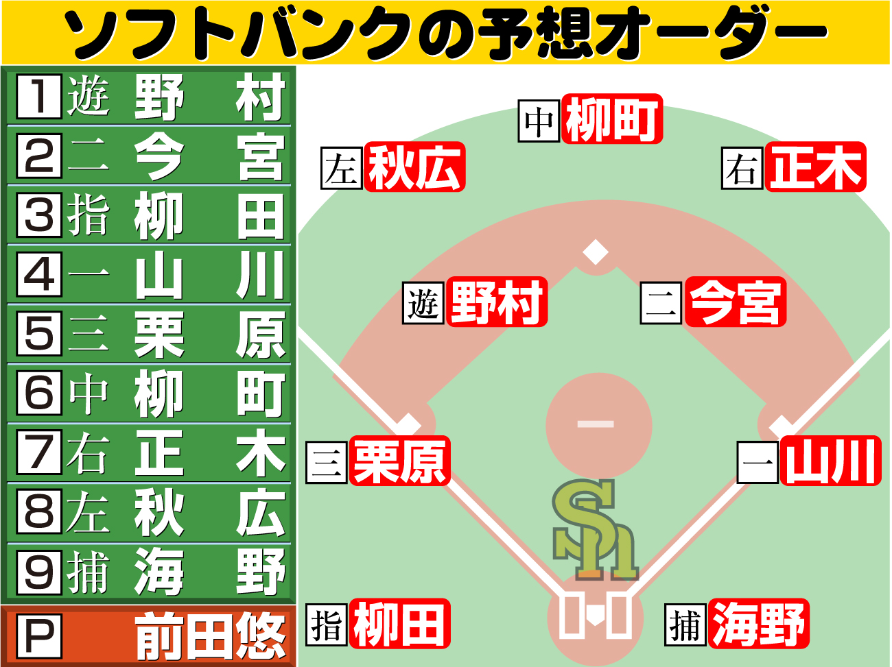 【イラスト】22日ソフトバンクの侍ジャパン戦予想スタメン