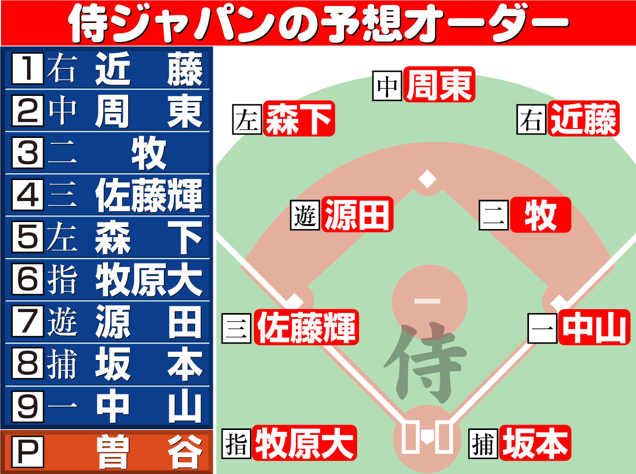 【イラスト】22日侍ジャパンのソフトバンク戦予想スタメン
